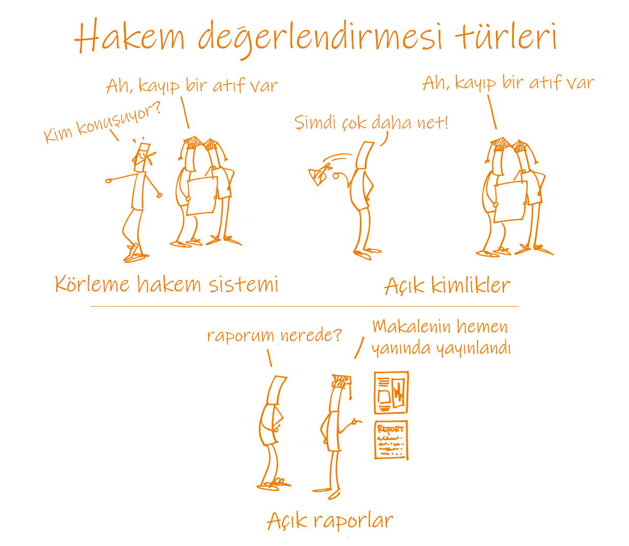 Geleneksel hakem değerlendirmesi vs. açık hakemlik