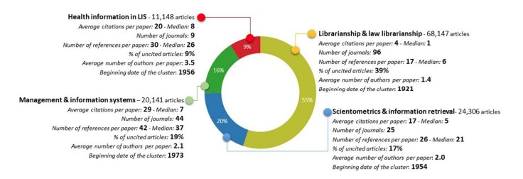Şekil 1. Kütüphanecilik ve bilgibilim alanının alt konu kategorileri ve bu kategorilerin yayın ve atıf örüntüleri