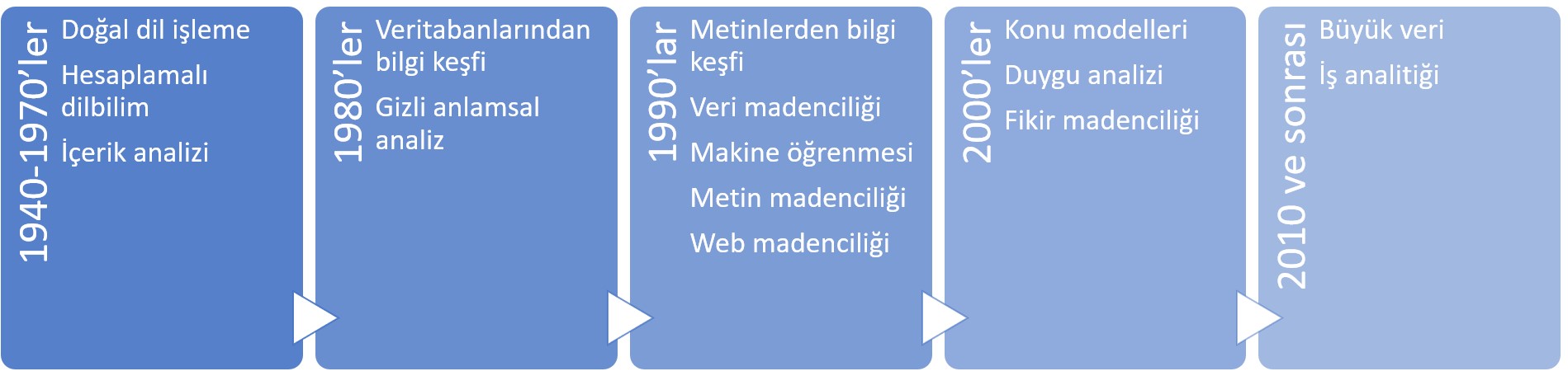 Metin ve veri madenciliği tarihçesi