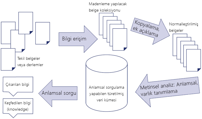 Şekil 1. Metin ve veri madenciliği süreçleri