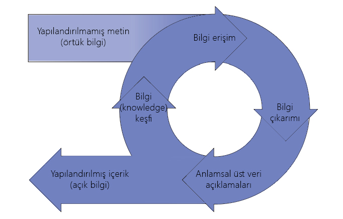 Şekil 2. NaCTeM tarafından hazırlanan metin ve veri madenciliği süreç grafiği 