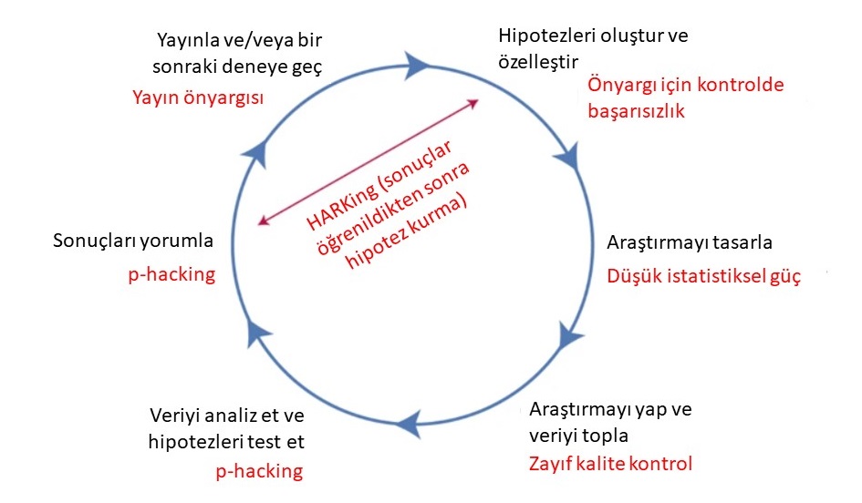 Tekrarlanabilir araştırmayı tehdit eden unsurlar